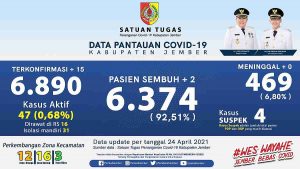 Belasan Warga Binaan dan Satu Petugas Lapas Jember Positif Covid-19