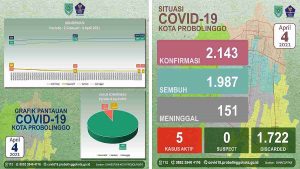 Status Kota Probolinggo Masuk Zona Kuning
