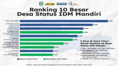 Desa Genteng Kulon dan Genteng Wetan Masuk Lima Besar Desa Mandiri Terbaik Nasional