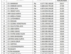 Data Peserta Tender Proyek Jalan Rp 6,5 Miliar di Dinas PUPR Pamekasan, LPSE-Pokja Beda Versi