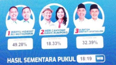 Hasil Quick Count Pilkada Kota Malang 2024, Wahyu-Ali Muthohirin Unggul